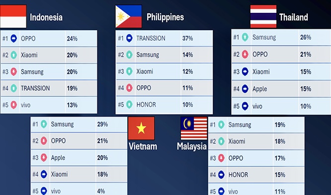 Android Market Dominance in Southeast Asia (2026): Real Trends, Naira Pricing, and Practical Business Opportunities