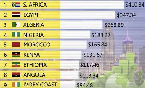 Richest Countries in Southern Africa (2025–2026) and GDP
