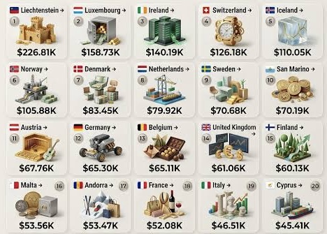 Richest Countries in Western Europe Per Capita (2026): GDP Ranking, Wealth Lessons