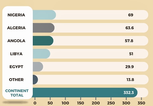 Best Oil Producing Countries in West Africa (2026 Guide): Real Data, and Money Flow