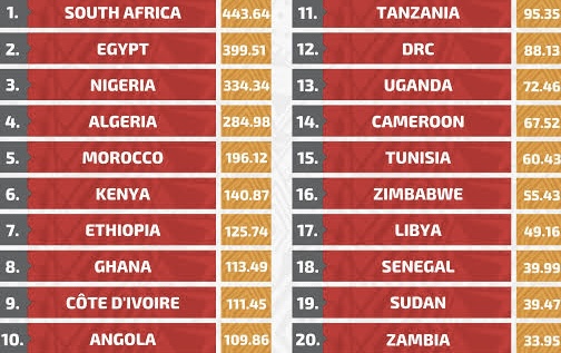 Top 5 Richest Countries in West Africa (2026 Updated GDP Ranking and What It Really Means)