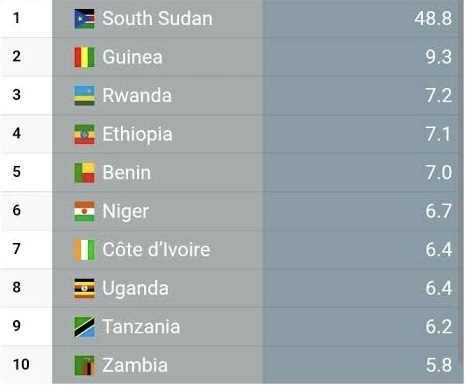 Richest Countries in East Africa (2026): Real Data, and Growth Trends