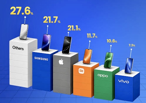 Best Smartphone Market Share Countries (2026 Insight on Market Growth, and Digital Shift)