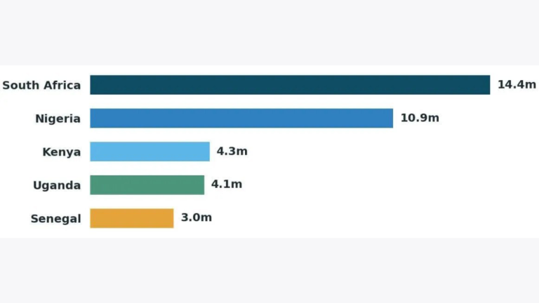 Only 9 African Countries Have Active MVNO Markets as Subscribers Could Hit 39.6 Million by 2030