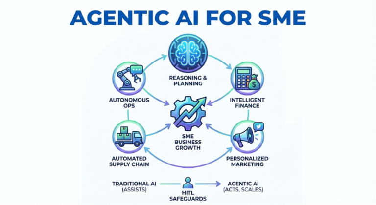 How Nigerian SMEs Can Start Simple Agentic AI Workflows